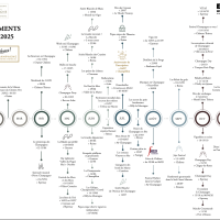 timeline juillet 2025